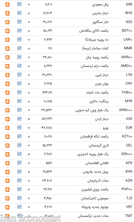 ۴۷ ارز بین بانکی به تعطیلات هفتگی رفتند + جدول