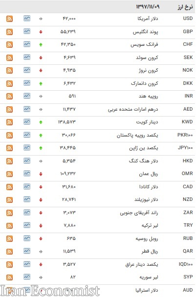 نرخ ۱۰ ارز بین بانکی افزایش یافت + جدول
