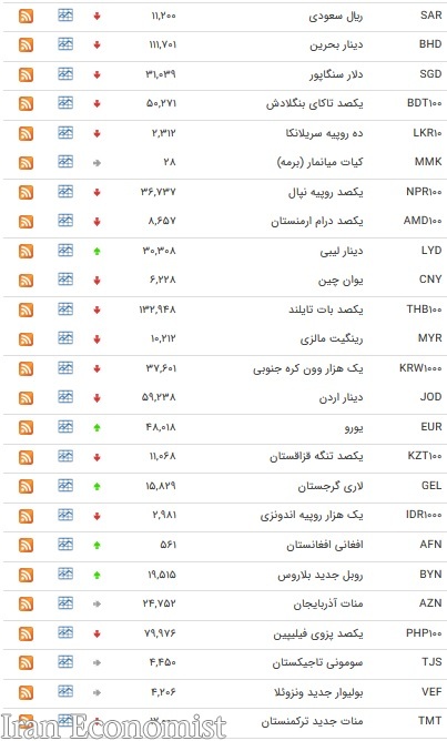 نرخ ۱۰ ارز بین بانکی افزایش یافت + جدول