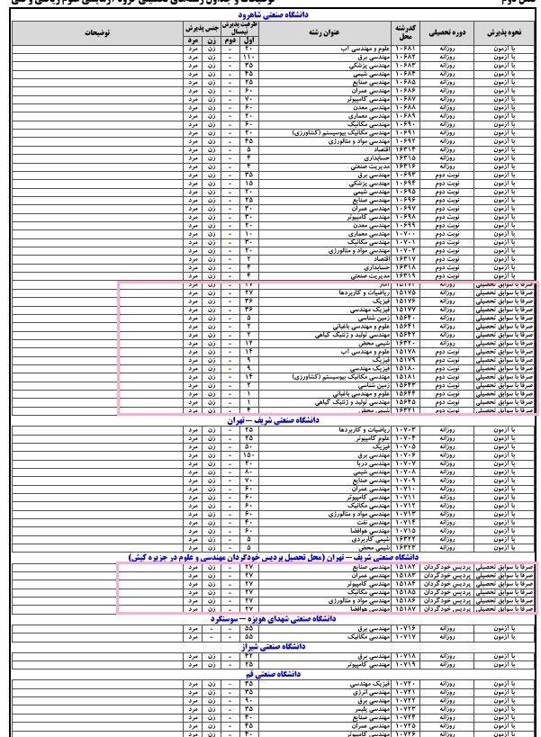 کدام دانشگاه های معتبر بدون کنکور دانشجو می&zwnj;گیرند؟+ شرایط پذیرش