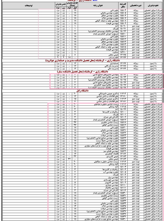 کدام دانشگاه های معتبر بدون کنکور دانشجو می&zwnj;گیرند؟+ شرایط پذیرش