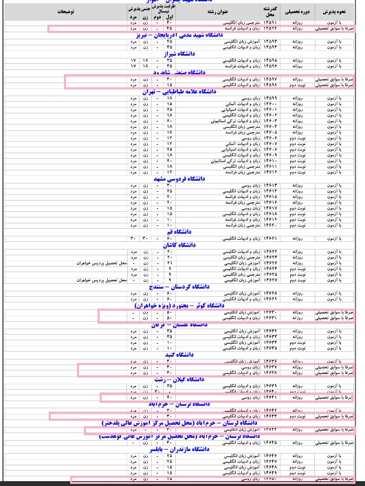 کدام دانشگاه های معتبر بدون کنکور دانشجو می&zwnj;گیرند؟+ شرایط پذیرش