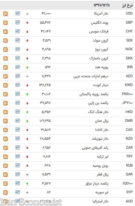 نرخ ۸ ارز بین بانکی ثابت ماند + جدول