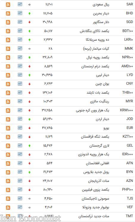 نرخ ۸ ارز بین بانکی ثابت ماند + جدول