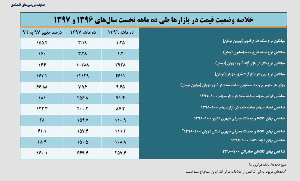 جدول تغییرات ۱۰ ماهه نرخ ارز و سکه/ رشد ۱۶۴ درصدی نرخ دلار