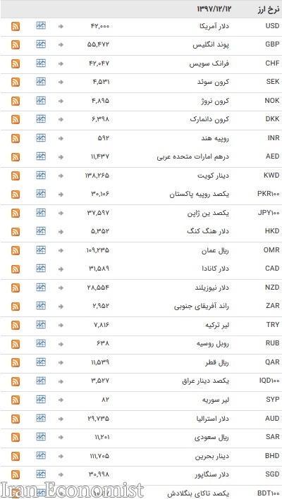 نرخ ۴۷ ارز بین بانکی ثابت ماند + جدول