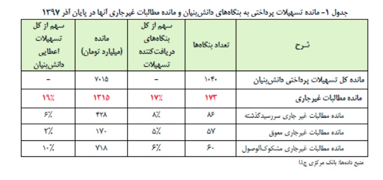 مانده تسهیلات پرداختی به دانش بنیان&zwnj;ها، ۷ هزار میلیارد تومان