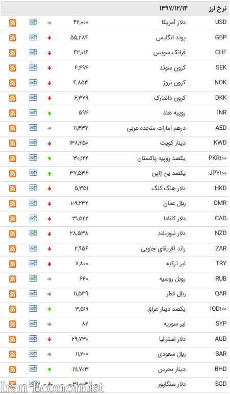 نرخ ارز‌های بین بانکی در ۱۴ اسفند ۹۷/ قیمت پوند ۵۵۲۵ تومان شد + جدول
