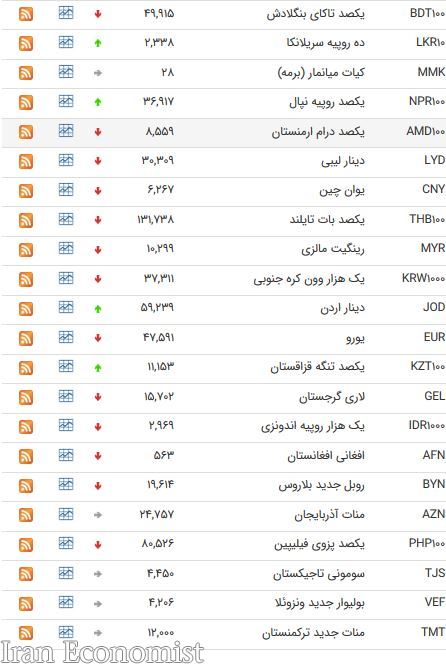 نرخ ارز‌های بین بانکی در ۱۴ اسفند ۹۷/ قیمت پوند ۵۵۲۵ تومان شد + جدول
