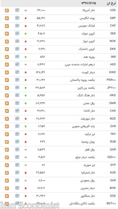 نرخ ارز‌های بین بانکی در ۱۵ اسفند