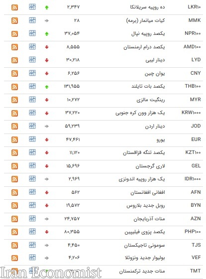 نرخ ارز‌های بین بانکی در ۱۵ اسفند
