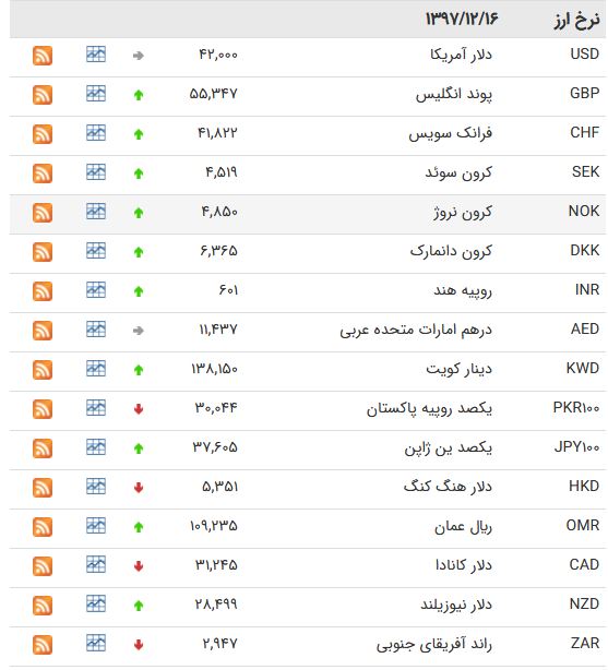 نرخ ارز‌های بین بانکی در ۱۶ اسفند 97 + جدول