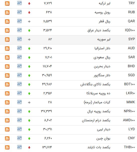 نرخ ارز‌های بین بانکی در ۱۶ اسفند 97 + جدول