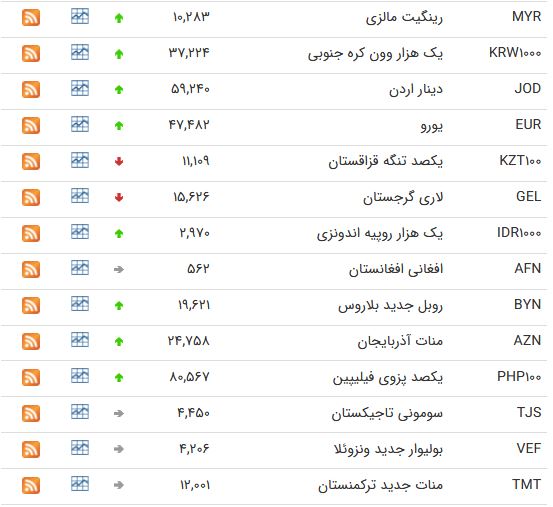 نرخ ارز‌های بین بانکی در ۱۶ اسفند 97 + جدول