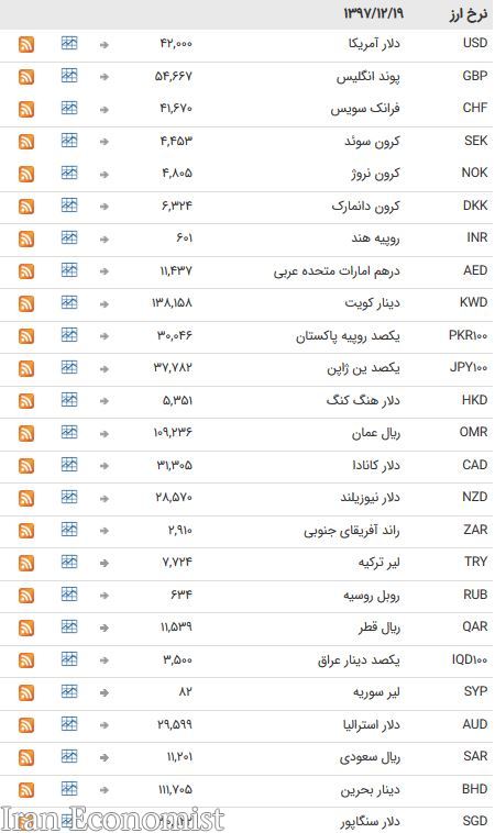 نرخ ۴۷ ارز بین بانکی در ۱۹ اسفند ۹۷/ اسعار خارجی به تعطیلات آخر هفته رفتند + جدول