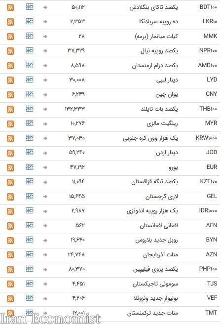 نرخ ۴۷ ارز بین بانکی در ۱۹ اسفند ۹۷/ اسعار خارجی به تعطیلات آخر هفته رفتند + جدول