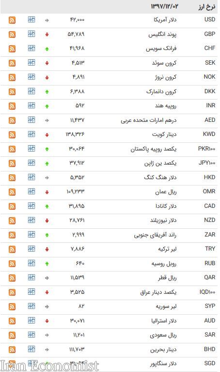 نرخ یورو بین بانکی ۴۷۶۶ تومان شد + جدول