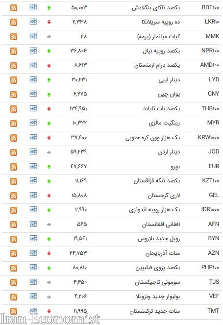 نرخ یورو بین بانکی ۴۷۶۶ تومان شد + جدول