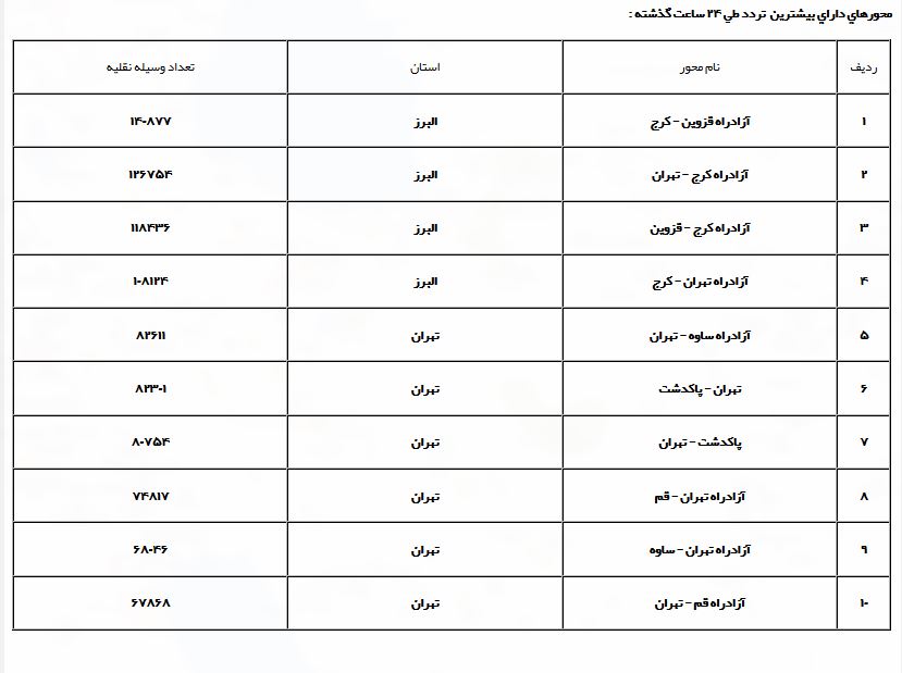 کندوان یک طرفه است/ افزایش ۸.۷ درصدی تردد در جاده‌های مواصلاتی نسبت به روز گذشته