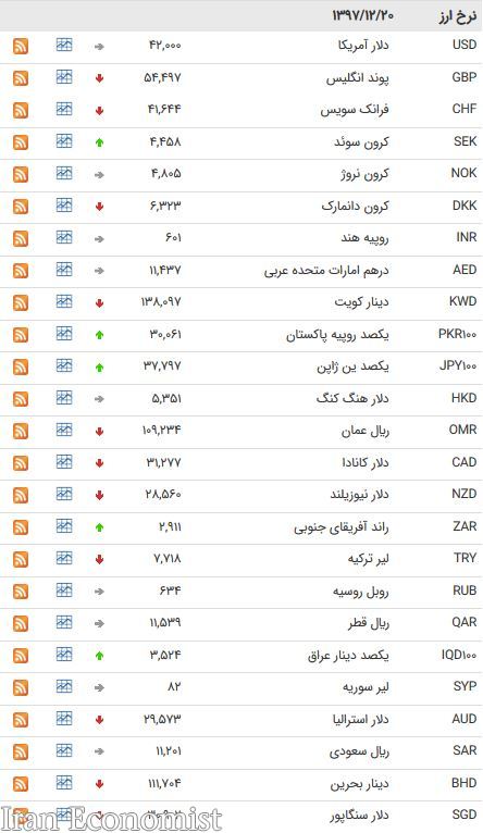 نرخ ۴۷ ارز بین بانکی در ۲۰ اسفند ۹۷/ پوند انگلیس ارزان شد + جدول