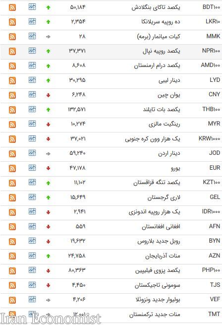نرخ ۴۷ ارز بین بانکی در ۲۰ اسفند ۹۷/ پوند انگلیس ارزان شد + جدول