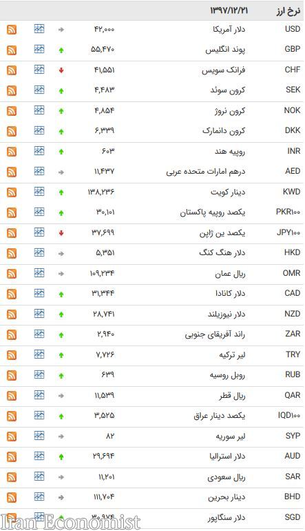 نرخ ۴۷ ار زبین بانکی در ۲۱ اسفند ۹۷/ یورو ۴۷۲۸ تومان شد + جدول