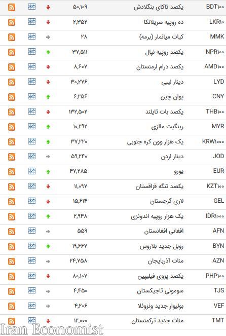 نرخ ۴۷ ار زبین بانکی در ۲۱ اسفند ۹۷/ یورو ۴۷۲۸ تومان شد + جدول