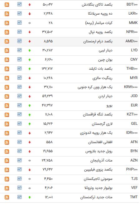 نرخ ۴۷ ارز بین بانکی در ۲۲ اسفند ۹۷/ قیمت ۱۹ ارز بین بانکی کاهش یافت + جدول