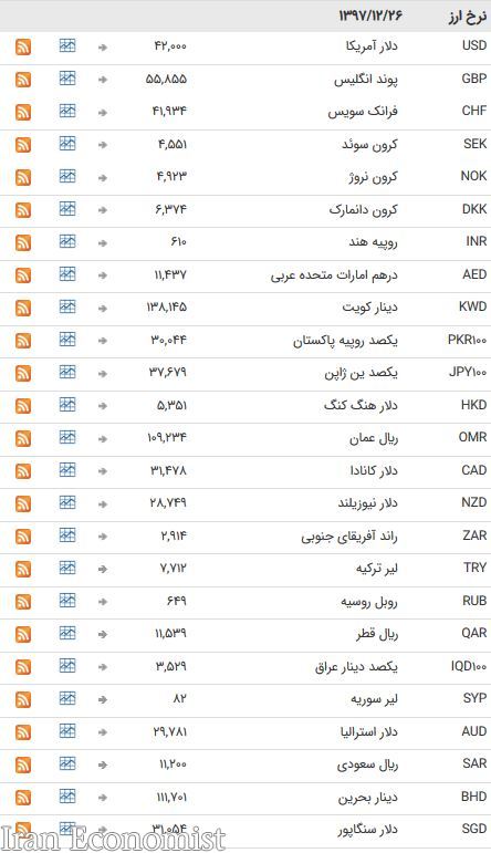 نرخ ۴۷ ارز بین بانکی در ۲۶ اسفند ۹۷/ ارز‌ها به استراحت آخر هفته میلادی رفتند + جدول