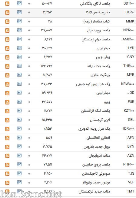 نرخ ۴۷ ارز بین بانکی در ۲۶ اسفند ۹۷/ ارز‌ها به استراحت آخر هفته میلادی رفتند + جدول