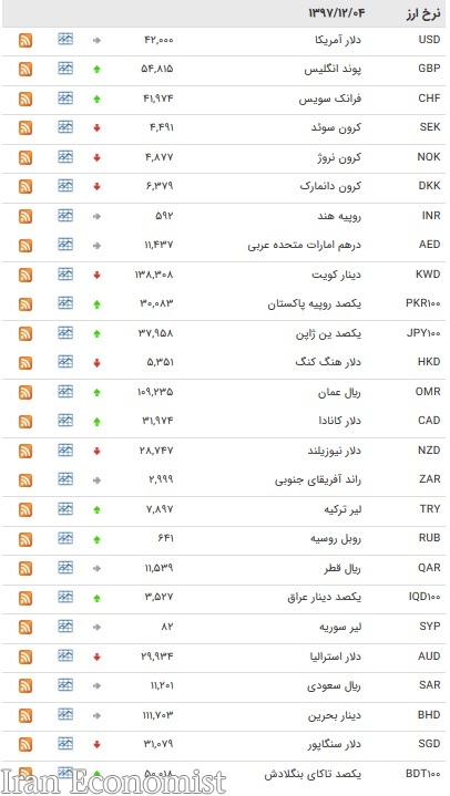 نرخ ۱۵ ارز بین بانکی افزایش یافت + جدول