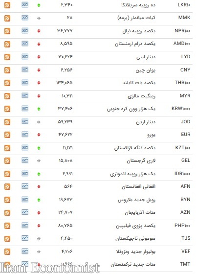 نرخ ۱۵ ارز بین بانکی افزایش یافت + جدول