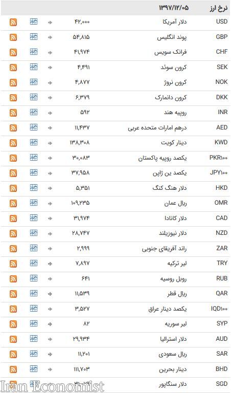 نرخ ۴۷ ارز بین بانکی ثابت ماند + جدول