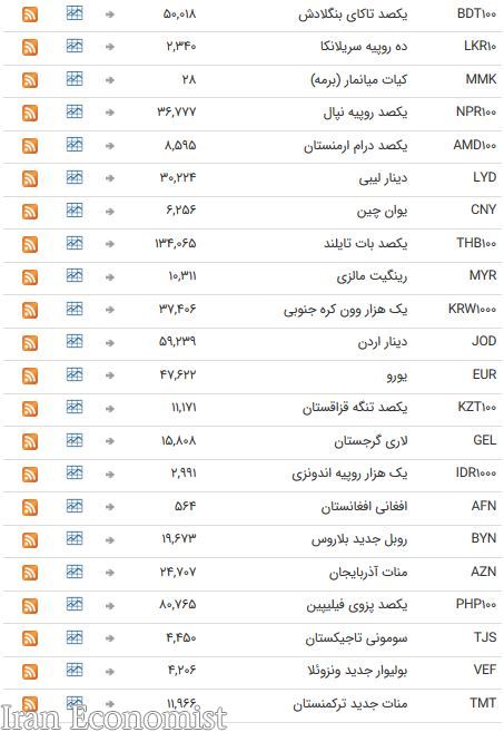 نرخ ۴۷ ارز بین بانکی ثابت ماند + جدول