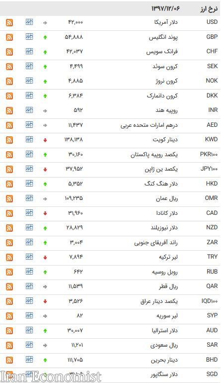 نرخ ۲۴ ارز بین بانکی افزایش یافت + جدول