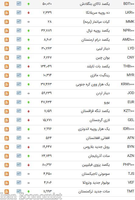 نرخ ۲۴ ارز بین بانکی افزایش یافت + جدول