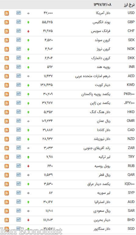نرخ ۴۷ ارز بین بانکی در هشتم اسفند ۹۷ + جدول
