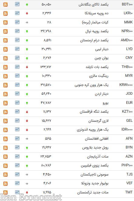 نرخ ۴۷ ارز بین بانکی در هشتم اسفند ۹۷ + جدول