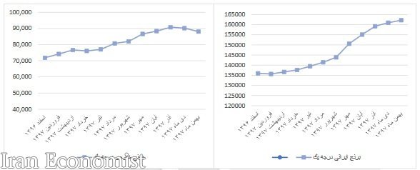 تغییرات نرخ ۲۴ قلم مواد خوراکی/ گوشت گوسفندی ۹۸ درصد گران شد