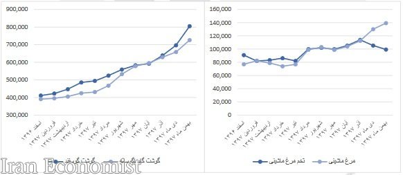 تغییرات نرخ ۲۴ قلم مواد خوراکی/ گوشت گوسفندی ۹۸ درصد گران شد