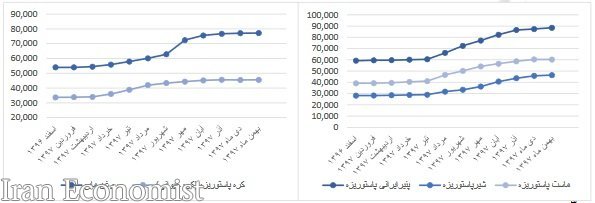 تغییرات نرخ ۲۴ قلم مواد خوراکی/ گوشت گوسفندی ۹۸ درصد گران شد
