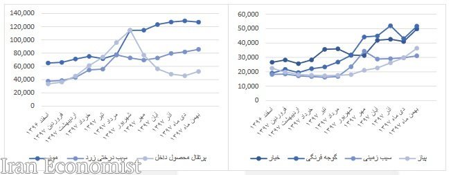 تغییرات نرخ ۲۴ قلم مواد خوراکی/ گوشت گوسفندی ۹۸ درصد گران شد
