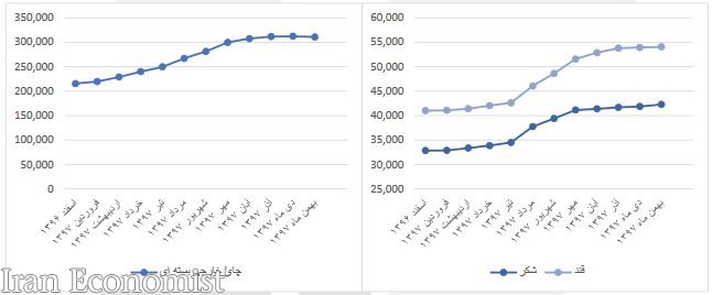 تغییرات نرخ ۲۴ قلم مواد خوراکی/ گوشت گوسفندی ۹۸ درصد گران شد