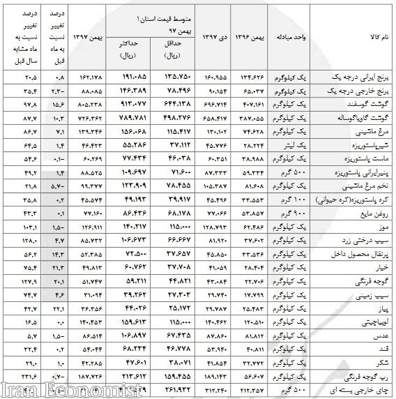 تغییرات نرخ ۲۴ قلم مواد خوراکی/ گوشت گوسفندی ۹۸ درصد گران شد