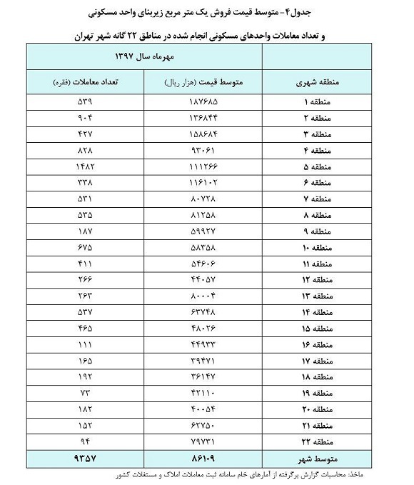 عراق بیشترین و هند کمترین واردکنندگان کالای ایرانی