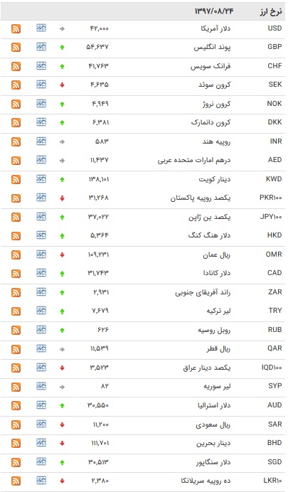 کاهش نرخ ۱۲ ارز بین بانکی/ یورو افزایش یافت + جدول