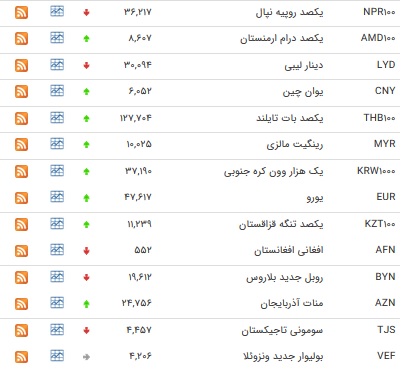 کاهش نرخ ۱۲ ارز بین بانکی/ یورو افزایش یافت + جدول