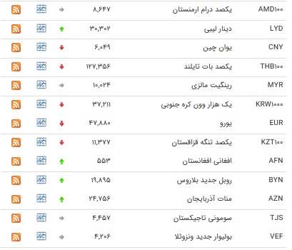 افزایش نرخ ۷ ارز بین بانکی/ یورو کاهش یافت + جدول