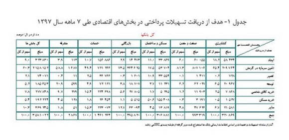 اعطای ۳۵۸۱ هزار میلیارد ریال تسهیلات به بخش‌های اقتصادی