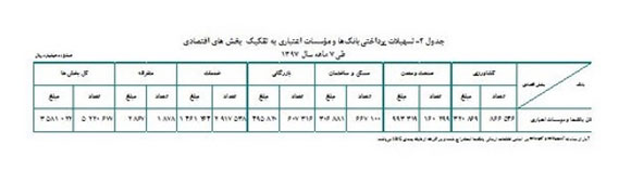 اعطای ۳۵۸۱ هزار میلیارد ریال تسهیلات به بخش‌های اقتصادی